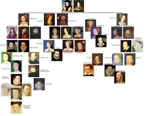 mappa dell'albero genealogico della dinastia tudor|Tudor .